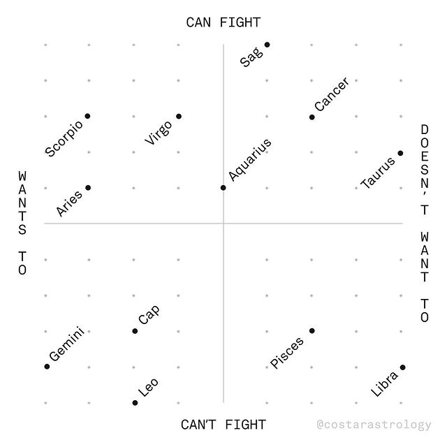 Cartesian graph showing Can Fight and Can’t Fight on the Y-axis,  Wants to and Doesn’t want to on the X-axis. Scorpio Virgo and Aries can and want to fight, Sag, Cancer, Aquarius and Taurus can fight but don’t want to, Gemini, Capricorn and Leo Want to fight but can’t, and Pisces and Libra don’t want to fight and can’t fight. In extremes, Saggitarius is most capable of fighting, Leo is least capable. Taurus and Libra are equally unwilling, Gemini is most willing (with Scorpio and Aris close behind).