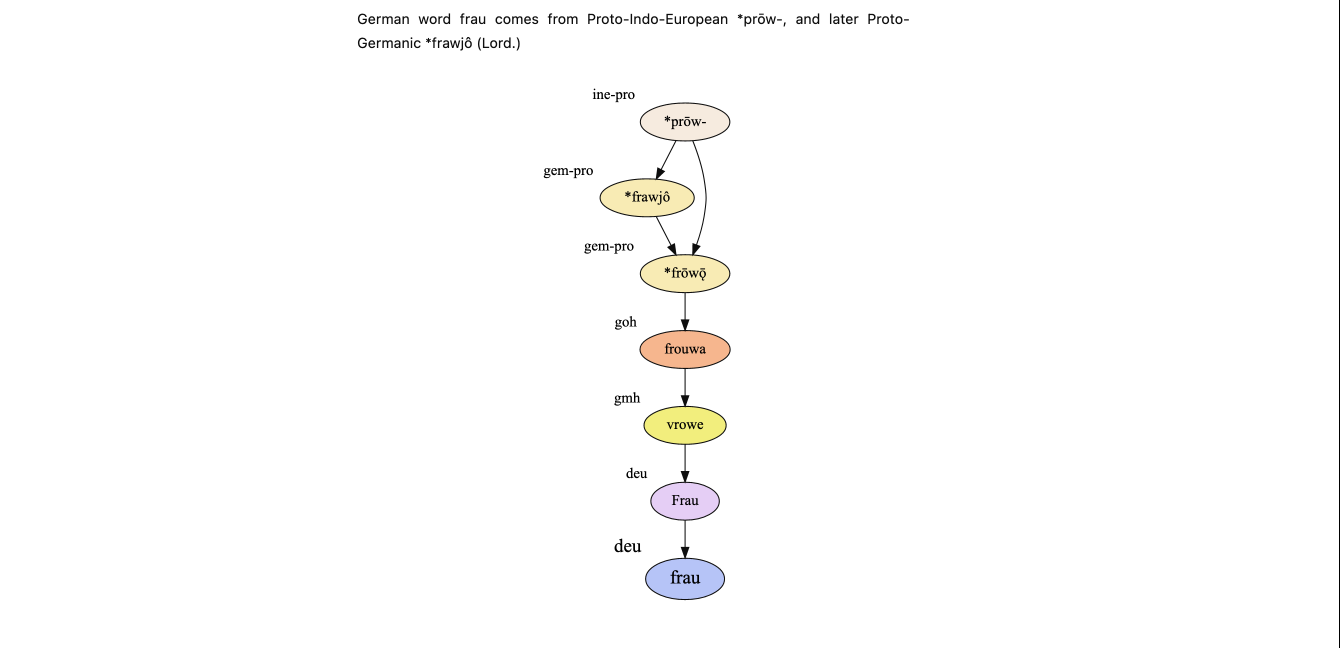 A graph showing the evolution of the words that became frau in german